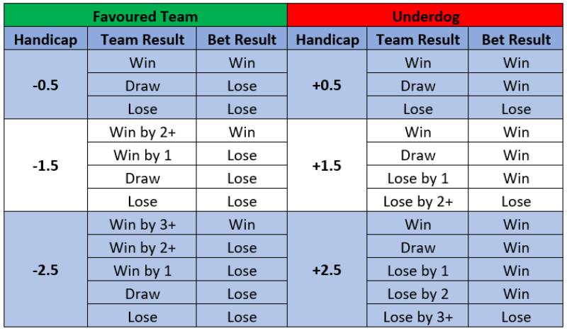 Phân loại kèo handicap